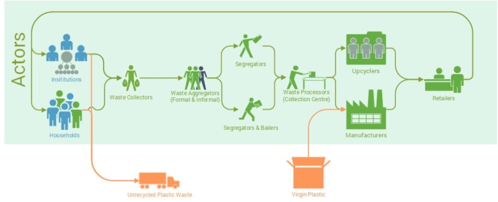 Plastic Waste Management: Insights on Challenges of Recycling in Nepal