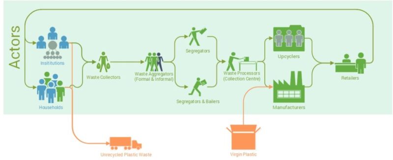 Plastic Waste Management: Insights on Challenges of Recycling in Nepal